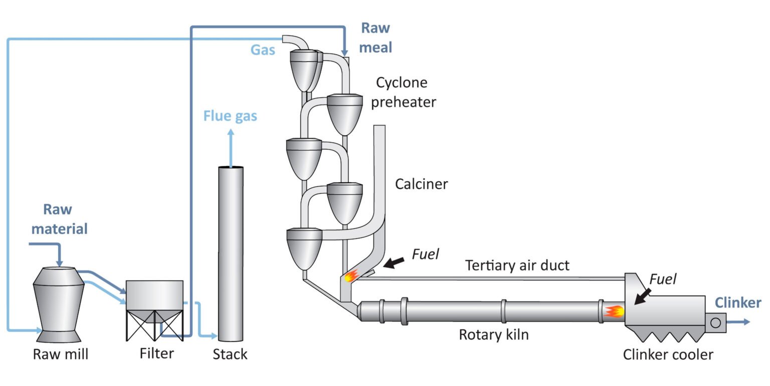 What is a 5 stage cyclone pre-heater in cement plant? - CEMENTL