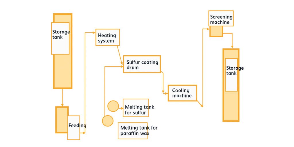 SCU prodcution process flow diagram
