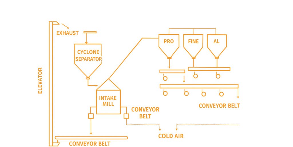 vertical roller mill grinding system process flow
