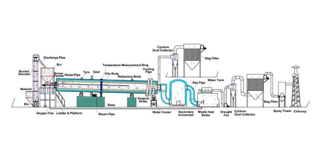 equipment layout for activated production line