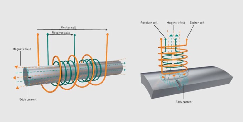 Eddy Current Testing process flow explained