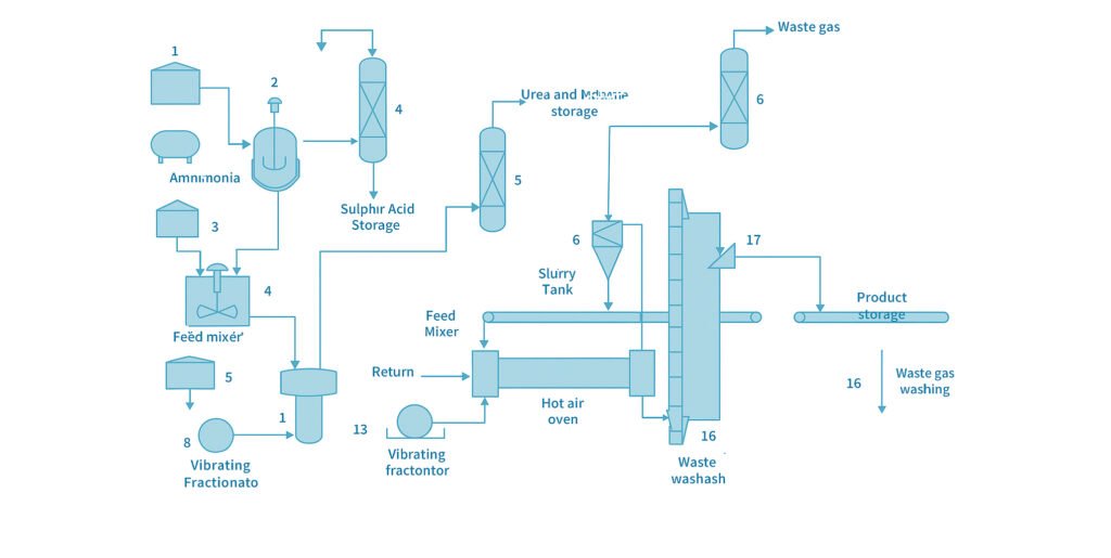 Step by Step Ammoniation Granulation Production Process flow diagram