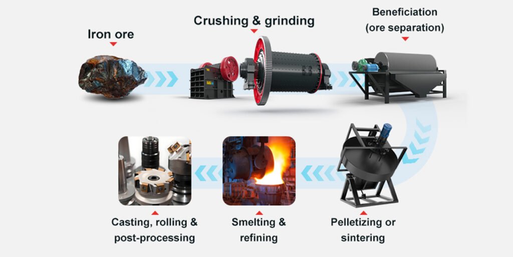Iron and Iron ore resource recycling and environmental protection