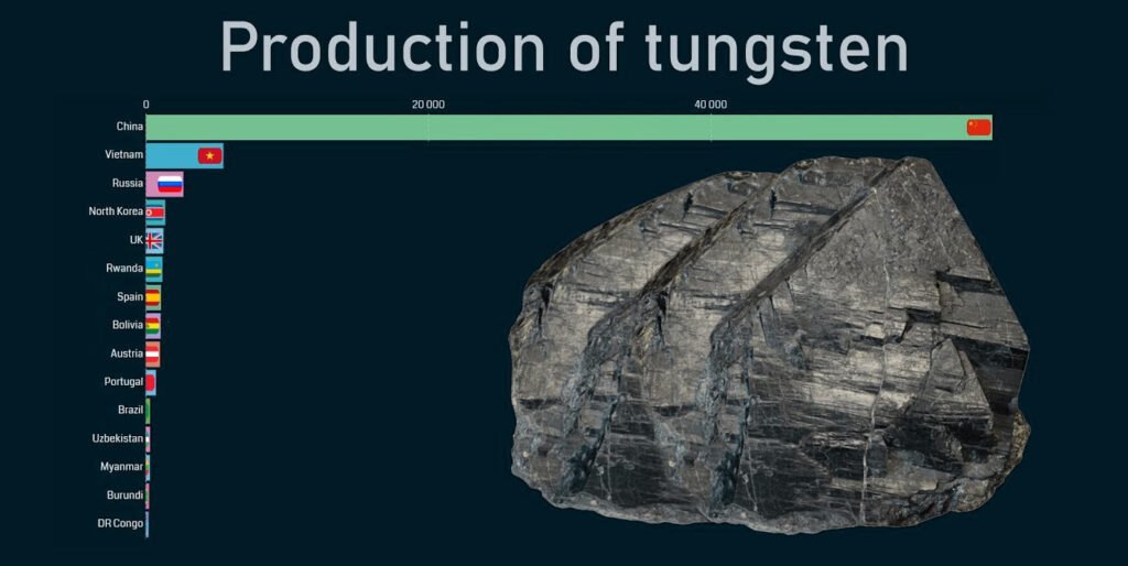 Global tungsten resource distribution, production and market structure