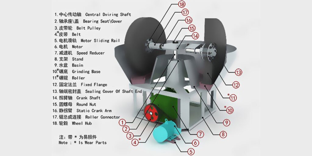 vrm Wet Grinding – Magnetic Separation – Gravity Separation Combined Process for black sand