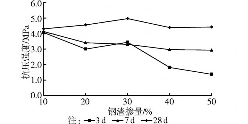 Effect of Iron Content on the Short-term and Long-term Strength of Cement