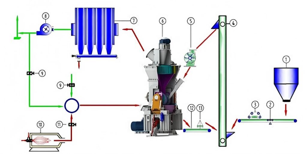 Core Processes and Equipment for WTTP Sludge Closed-Circuit Grinding