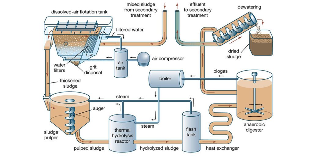 Upstream physical volume reduction process