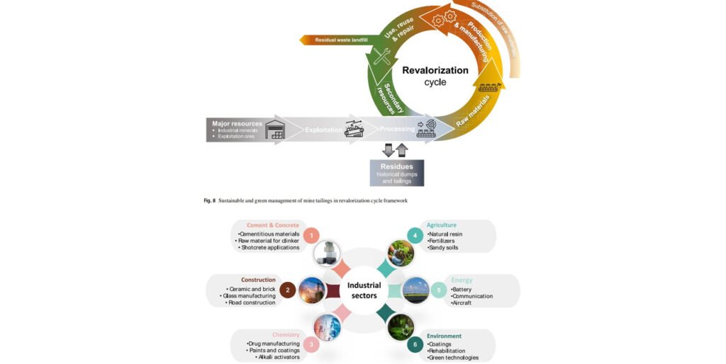 Diverse Pathways for the Resource Utilization of Tailings