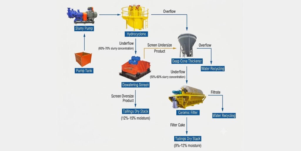 Machinery and equipment for the complete tailings processing workflow