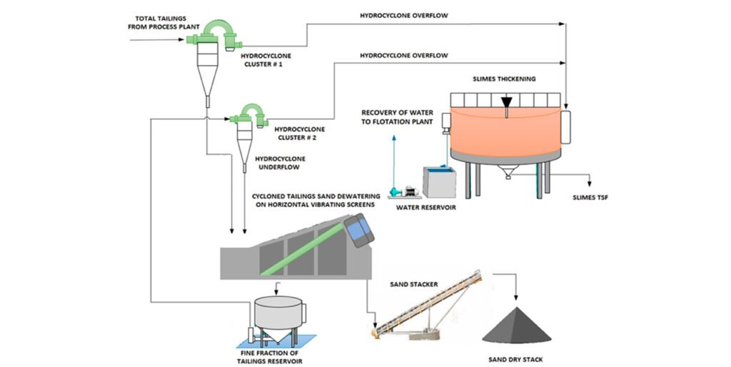 Secondary Recovery and Utilization of Tailings