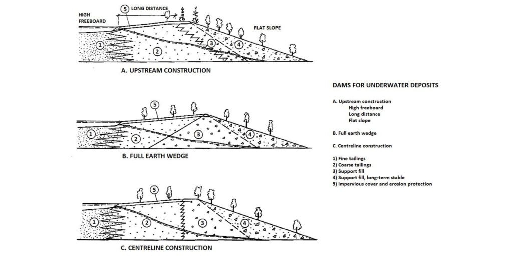 Tailings Storage Engineering System and Dam Structural Characteristics